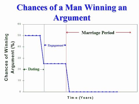Chances of winning argument graph